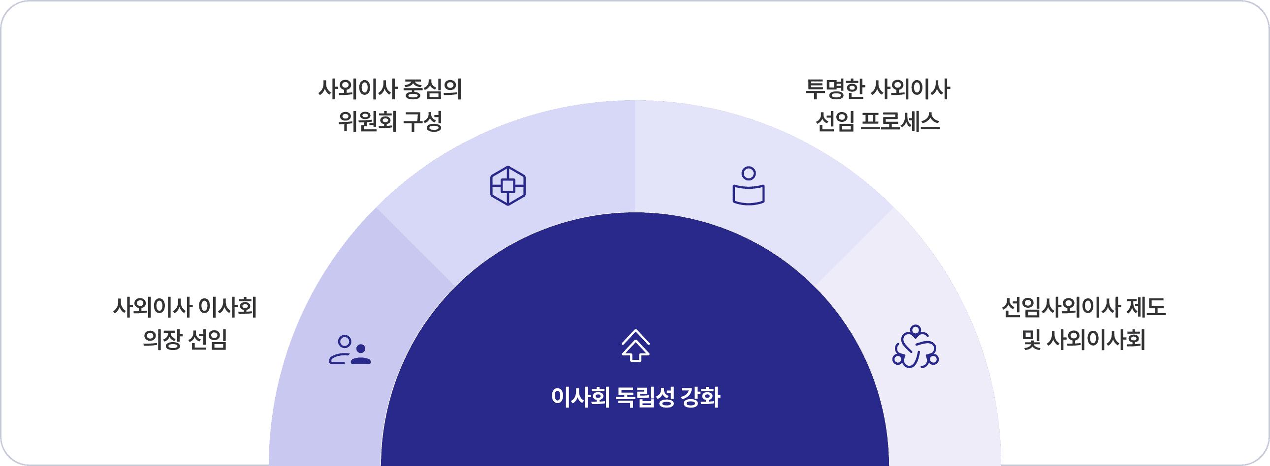 독립적인 이사회 구성