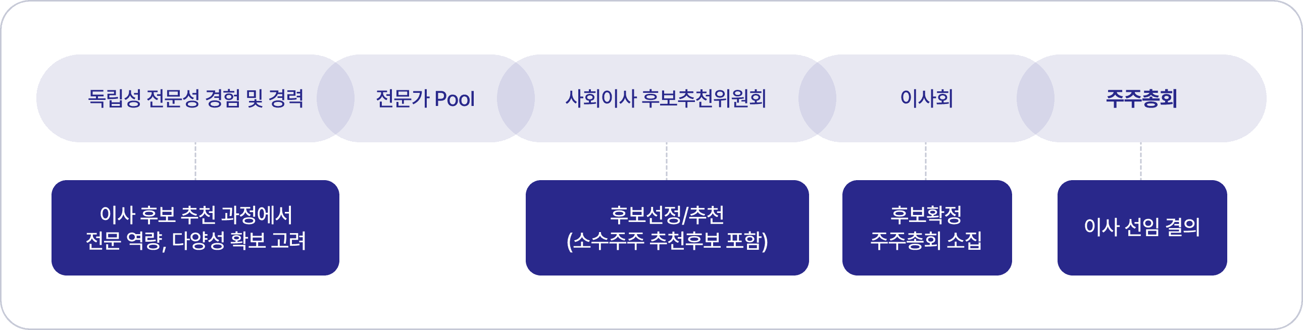 투명하고 공정한 사외이사 선임 프로세스